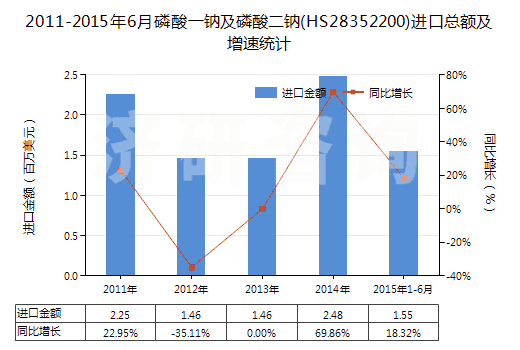 2011-2015年6月磷酸一鈉及磷酸二鈉(HS28352200)進口總額及增速統(tǒng)計